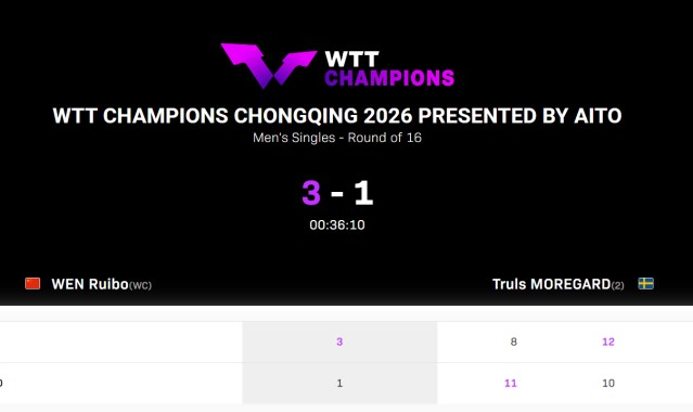 博鱼电竞-温瑞博爆冷世界第二！单局7-10落后逆转太猛 赢过樊振东足证天赋